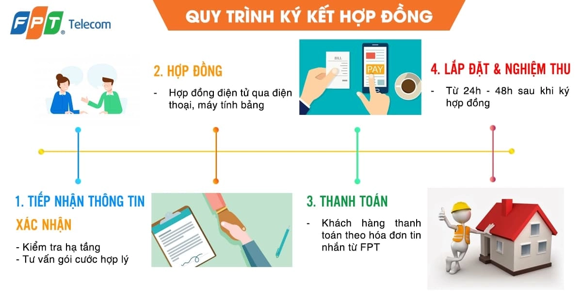Quy trình triển khai lắp mạng FPT, lắp đặt nhanh, thủ tục đơn giản